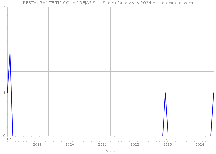 RESTAURANTE TIPICO LAS REJAS S.L. (Spain) Page visits 2024 