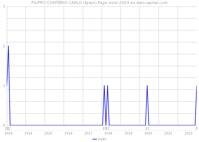 FILIPPO CONTERIO CARLO (Spain) Page visits 2024 