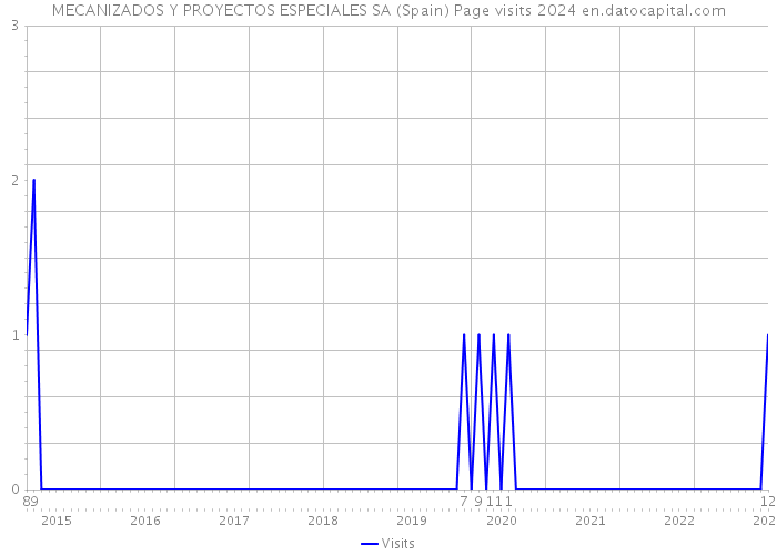 MECANIZADOS Y PROYECTOS ESPECIALES SA (Spain) Page visits 2024 