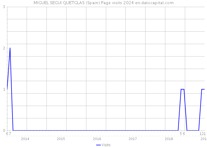 MIGUEL SEGUI QUETGLAS (Spain) Page visits 2024 