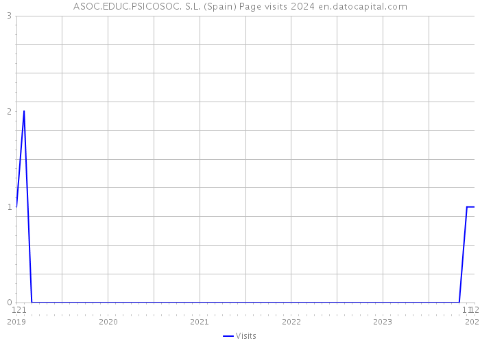 ASOC.EDUC.PSICOSOC. S.L. (Spain) Page visits 2024 