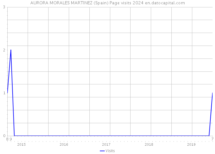 AURORA MORALES MARTINEZ (Spain) Page visits 2024 