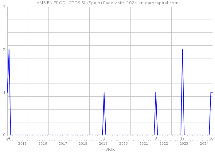 AMBIEN PRODUCTOS SL (Spain) Page visits 2024 