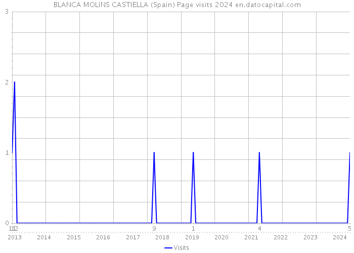 BLANCA MOLINS CASTIELLA (Spain) Page visits 2024 