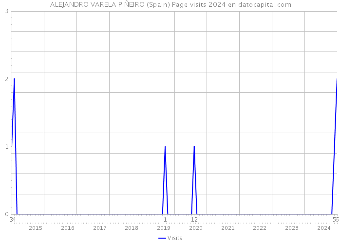 ALEJANDRO VARELA PIÑEIRO (Spain) Page visits 2024 
