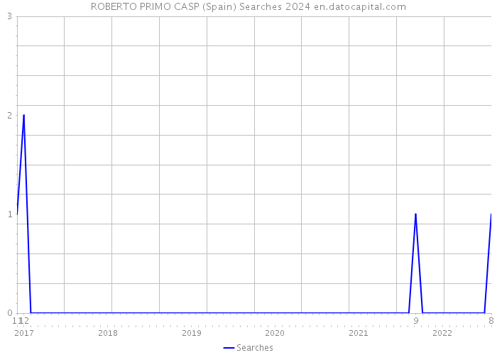 ROBERTO PRIMO CASP (Spain) Searches 2024 