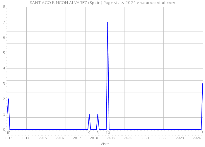 SANTIAGO RINCON ALVAREZ (Spain) Page visits 2024 