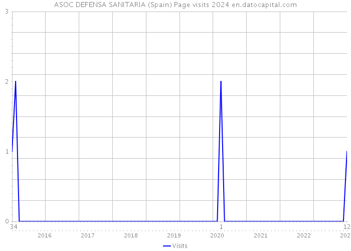ASOC DEFENSA SANITARIA (Spain) Page visits 2024 