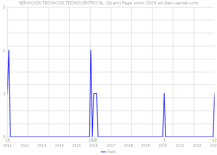 SERVICIOS TECNICOS TECNOCENTRO SL. (Spain) Page visits 2024 