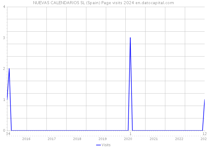 NUEVAS CALENDARIOS SL (Spain) Page visits 2024 