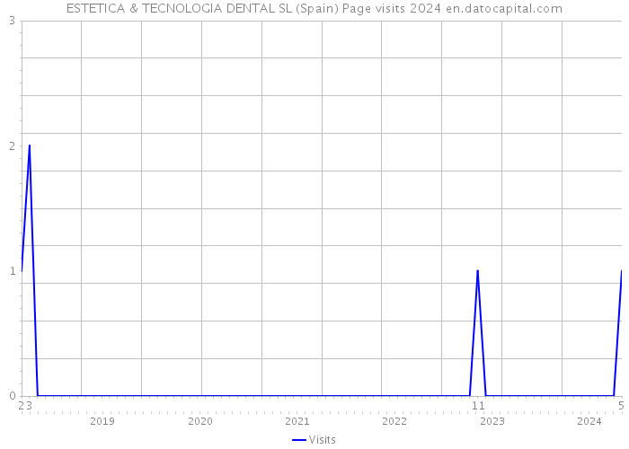 ESTETICA & TECNOLOGIA DENTAL SL (Spain) Page visits 2024 