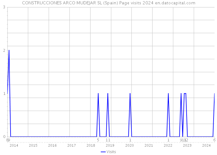 CONSTRUCCIONES ARCO MUDEJAR SL (Spain) Page visits 2024 