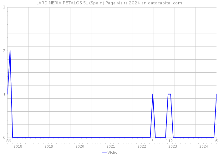 JARDINERIA PETALOS SL (Spain) Page visits 2024 