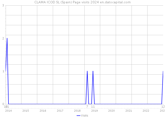 CLAMA ICOD SL (Spain) Page visits 2024 