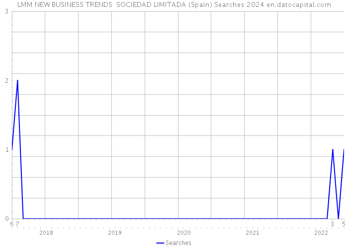 LMM NEW BUSINESS TRENDS SOCIEDAD LIMITADA (Spain) Searches 2024 