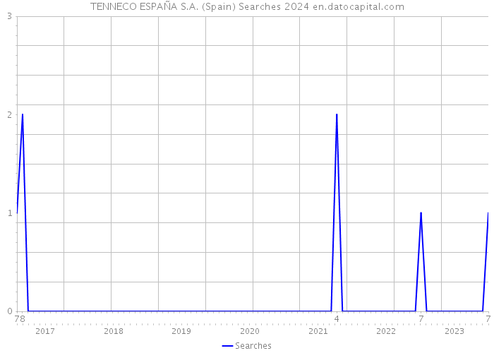TENNECO ESPAÑA S.A. (Spain) Searches 2024 