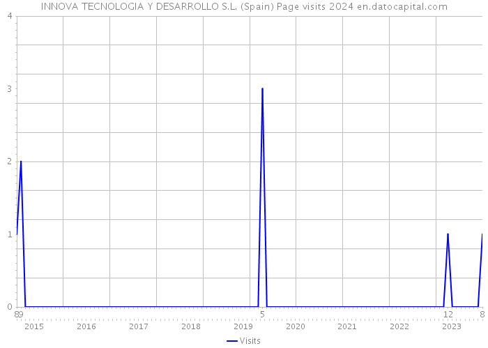 INNOVA TECNOLOGIA Y DESARROLLO S.L. (Spain) Page visits 2024 
