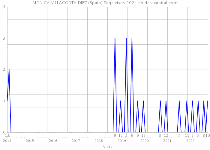 MONICA VILLACORTA DIEZ (Spain) Page visits 2024 