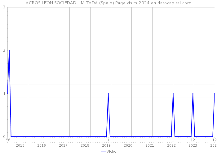 ACROS LEON SOCIEDAD LIMITADA (Spain) Page visits 2024 