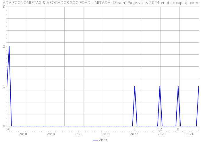 ADV ECONOMISTAS & ABOGADOS SOCIEDAD LIMITADA. (Spain) Page visits 2024 