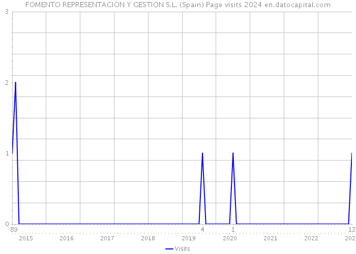 FOMENTO REPRESENTACION Y GESTION S.L. (Spain) Page visits 2024 