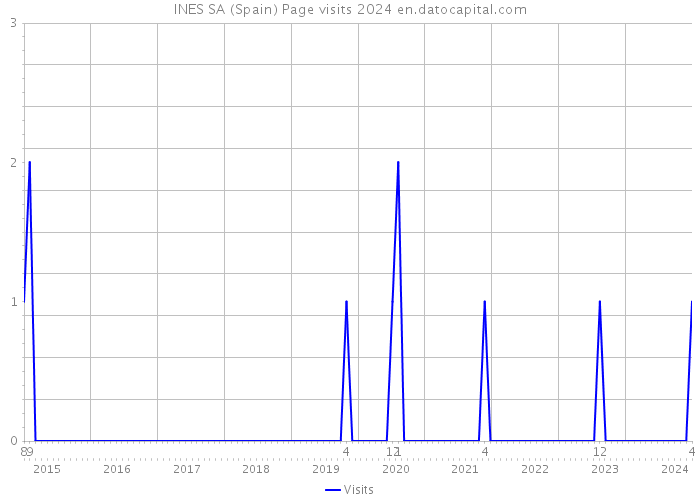 INES SA (Spain) Page visits 2024 
