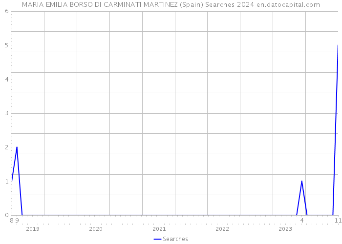 MARIA EMILIA BORSO DI CARMINATI MARTINEZ (Spain) Searches 2024 
