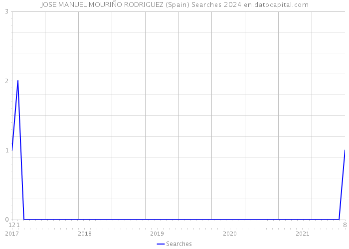 JOSE MANUEL MOURIÑO RODRIGUEZ (Spain) Searches 2024 