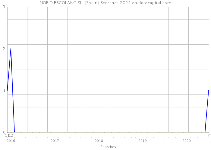 NOBID ESCOLANO SL. (Spain) Searches 2024 