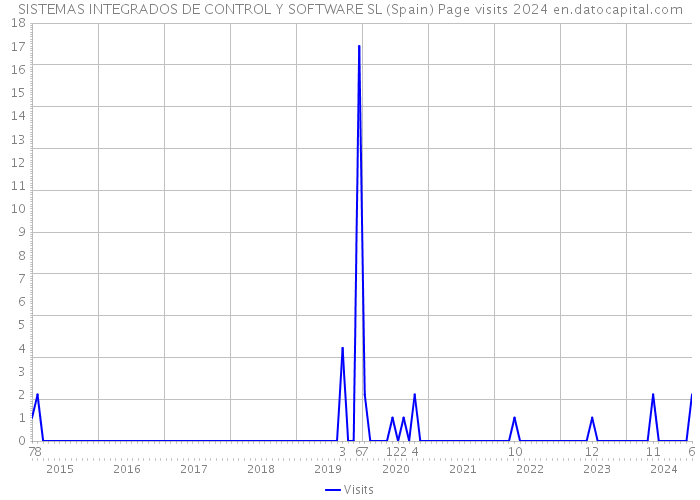 SISTEMAS INTEGRADOS DE CONTROL Y SOFTWARE SL (Spain) Page visits 2024 