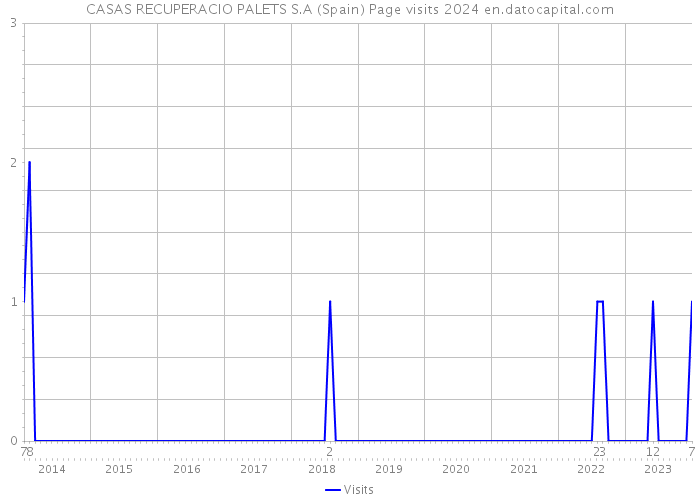 CASAS RECUPERACIO PALETS S.A (Spain) Page visits 2024 