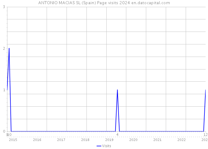 ANTONIO MACIAS SL (Spain) Page visits 2024 