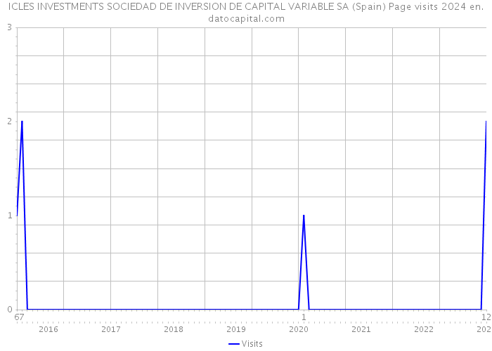 ICLES INVESTMENTS SOCIEDAD DE INVERSION DE CAPITAL VARIABLE SA (Spain) Page visits 2024 