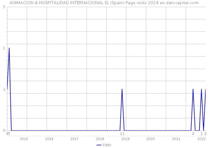 ANIMACION & HOSPITALIDAD INTERNACIONAL SL (Spain) Page visits 2024 