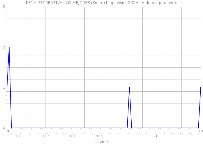PEÑA RECREATIVA LOS MEJORES (Spain) Page visits 2024 
