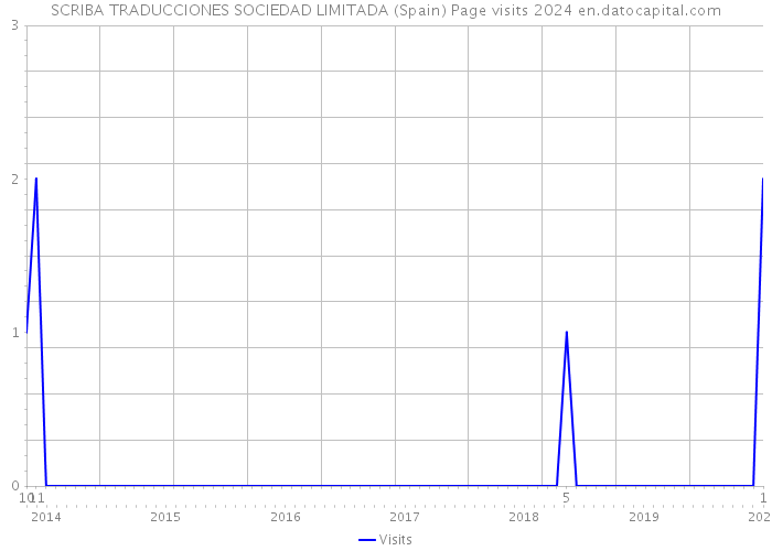 SCRIBA TRADUCCIONES SOCIEDAD LIMITADA (Spain) Page visits 2024 