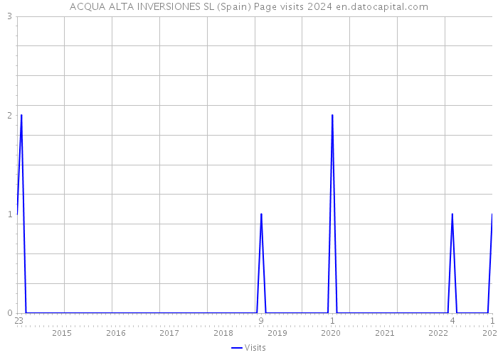 ACQUA ALTA INVERSIONES SL (Spain) Page visits 2024 