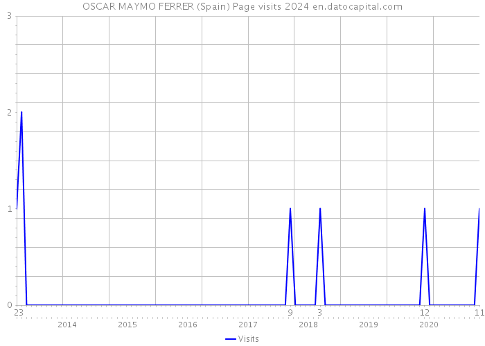 OSCAR MAYMO FERRER (Spain) Page visits 2024 