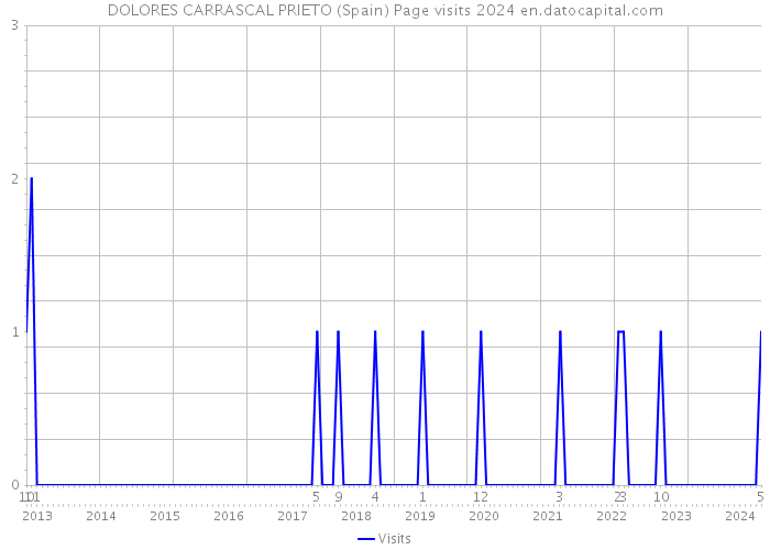 DOLORES CARRASCAL PRIETO (Spain) Page visits 2024 