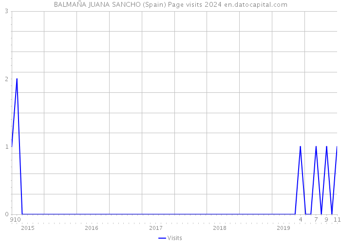 BALMAÑA JUANA SANCHO (Spain) Page visits 2024 