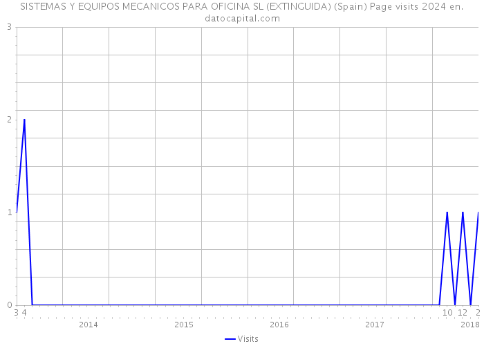 SISTEMAS Y EQUIPOS MECANICOS PARA OFICINA SL (EXTINGUIDA) (Spain) Page visits 2024 