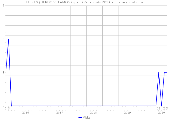 LUIS IZQUIERDO VILLAMON (Spain) Page visits 2024 