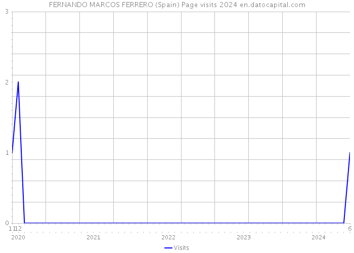 FERNANDO MARCOS FERRERO (Spain) Page visits 2024 