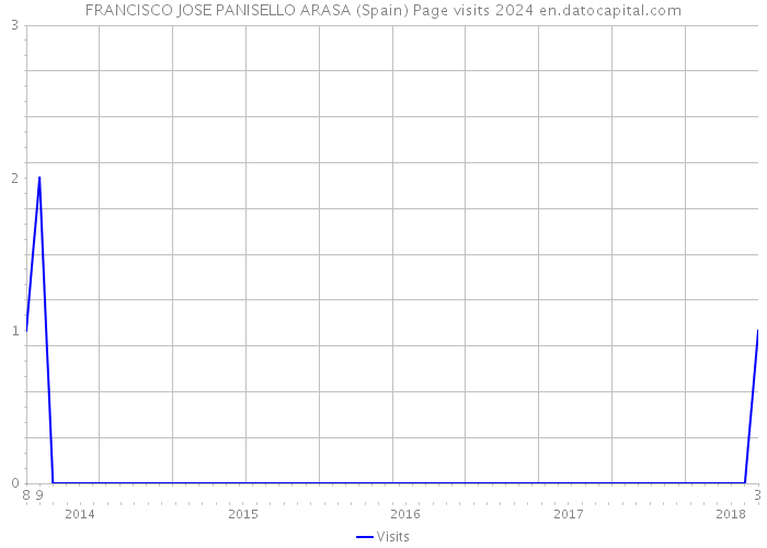 FRANCISCO JOSE PANISELLO ARASA (Spain) Page visits 2024 