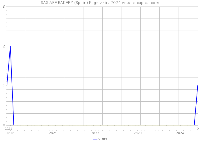 SAS AFE BAKERY (Spain) Page visits 2024 