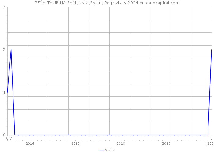 PEÑA TAURINA SAN JUAN (Spain) Page visits 2024 