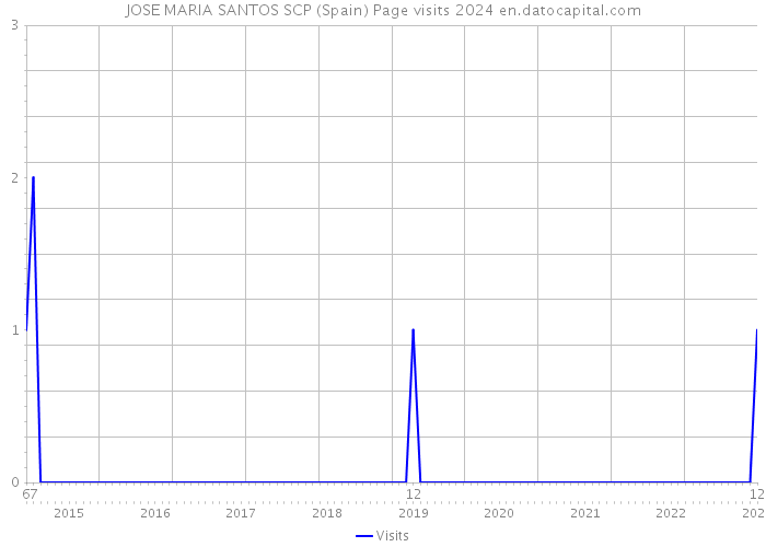 JOSE MARIA SANTOS SCP (Spain) Page visits 2024 
