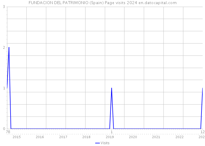 FUNDACION DEL PATRIMONIO (Spain) Page visits 2024 