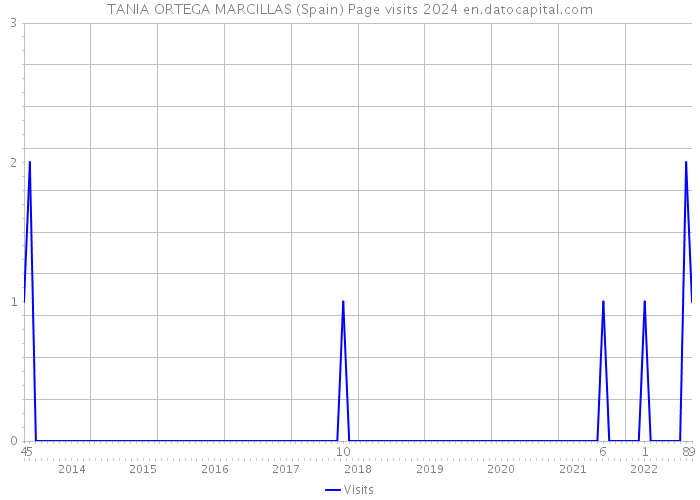 TANIA ORTEGA MARCILLAS (Spain) Page visits 2024 