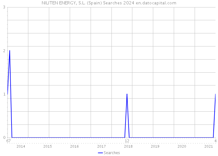 NILITEN ENERGY, S.L. (Spain) Searches 2024 